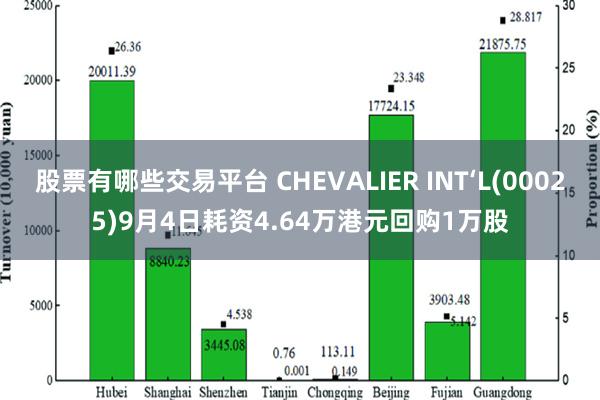 股票有哪些交易平台 CHEVALIER INT‘L(00025)9月4日耗资4.64万港元回购1万股