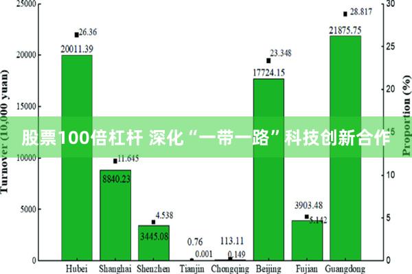 股票100倍杠杆 深化“一带一路”科技创新合作